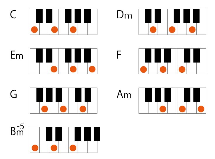 ハ長調のダイアトニックコード