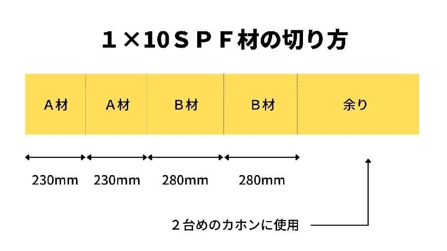 ＳＰＦ材のカット方法（ダイヤグラム）