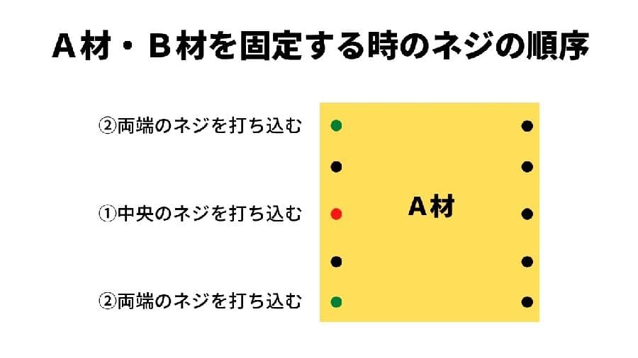 ネジを締める順序（ダイヤグラム）