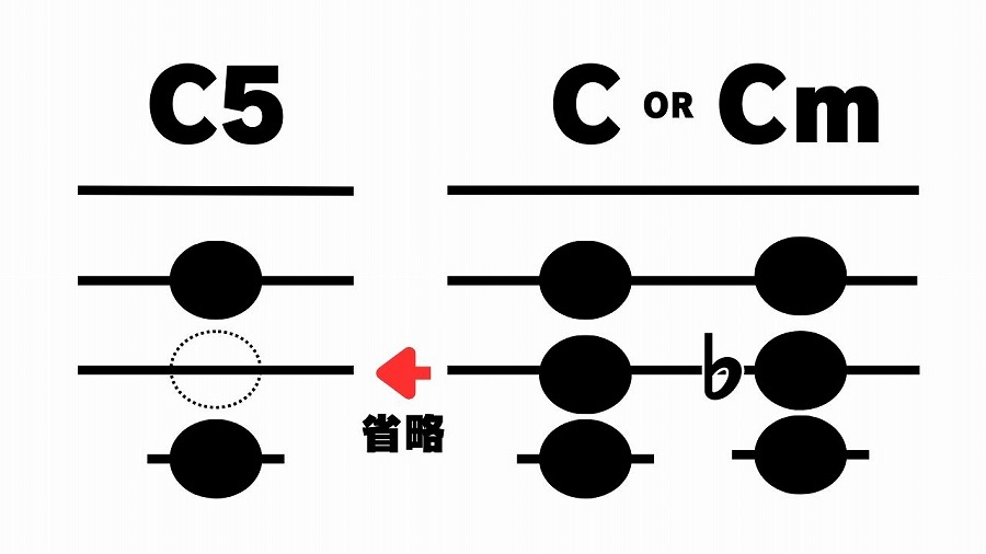 パワーコードも３和音の１音を省略したもの