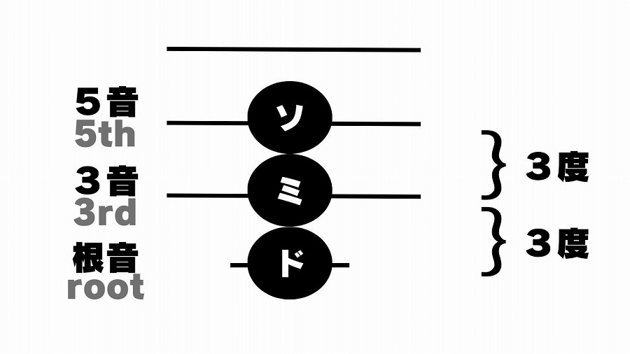 メジャー・トライアドの構成