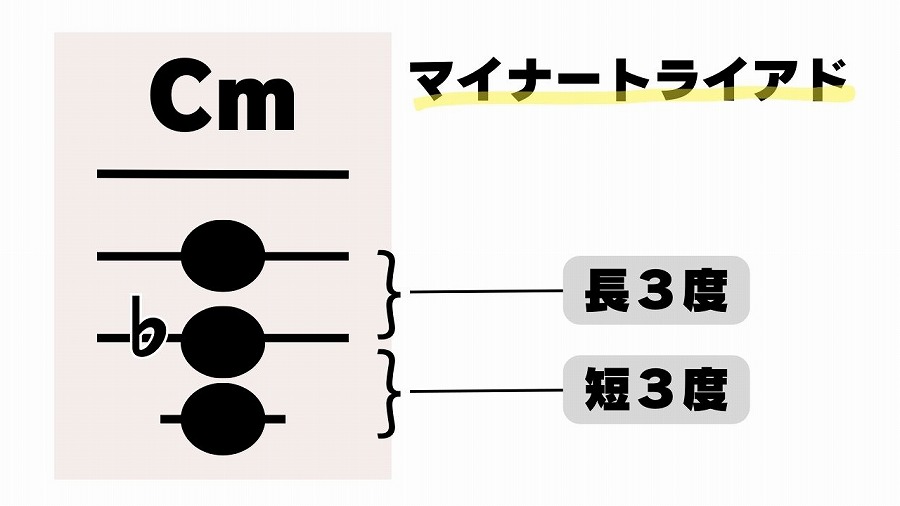 マイナートライアドの構成