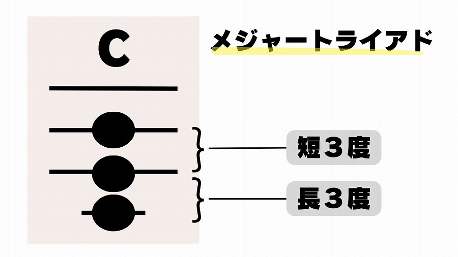 メジャートライアドの構成