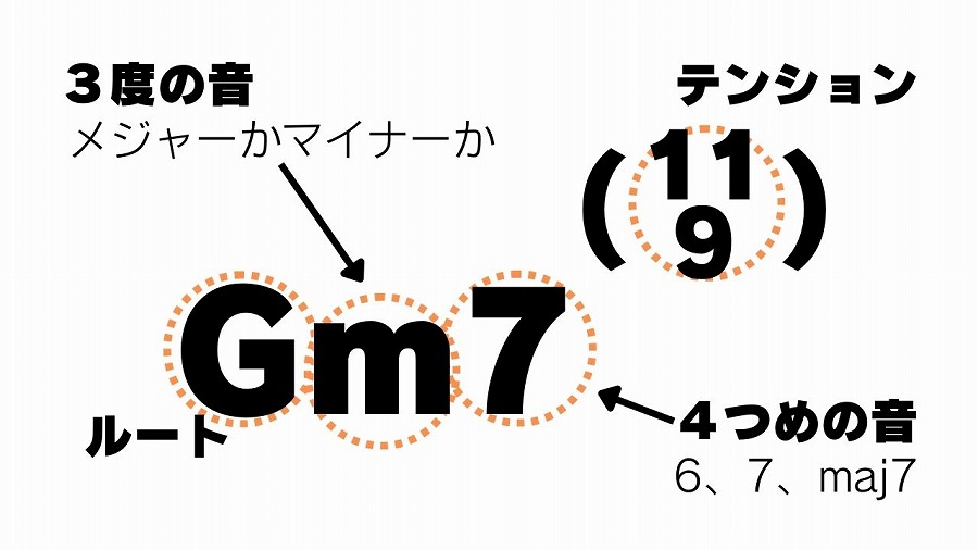 コードネームの混乱しにくい表記法