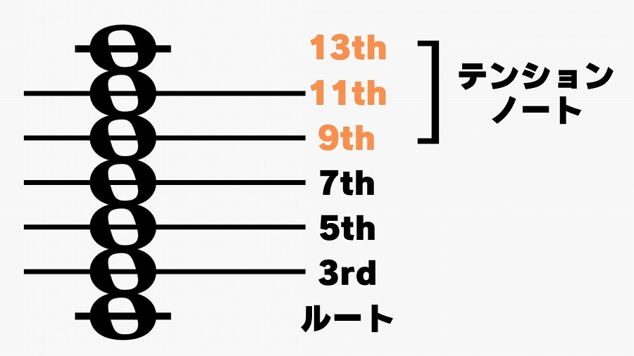 テンションの積み方