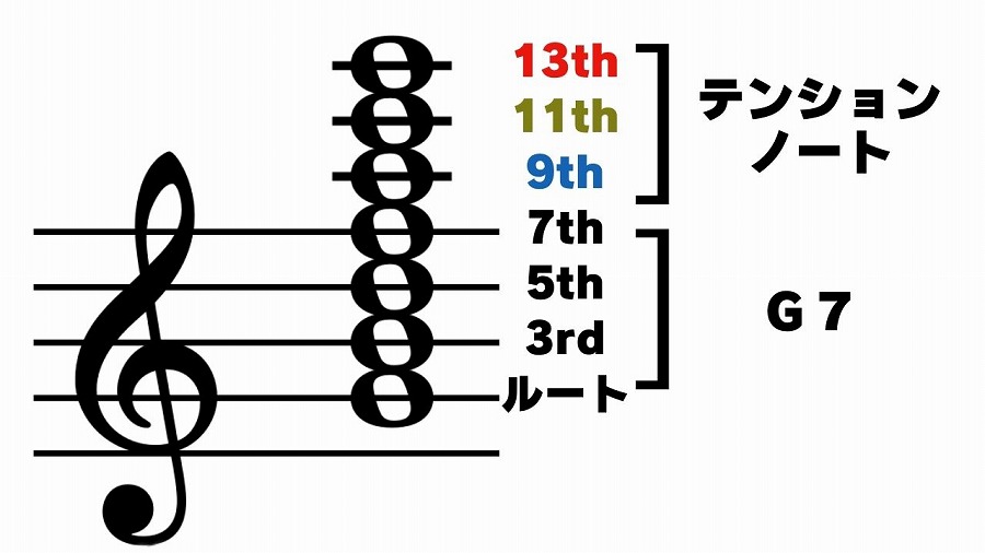 Ｇ７の上にテンションをのせる
