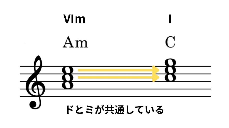 Ⅵmがサブドミナントの代理として使える理由