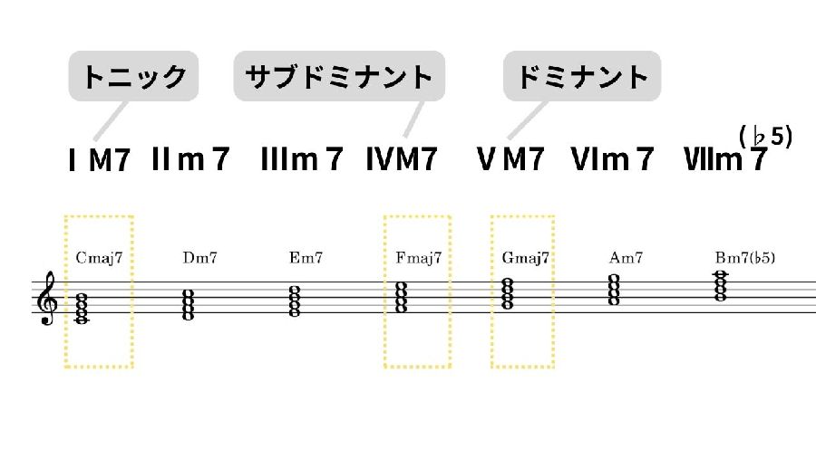 ダイアトニックオクテッドの代理コード