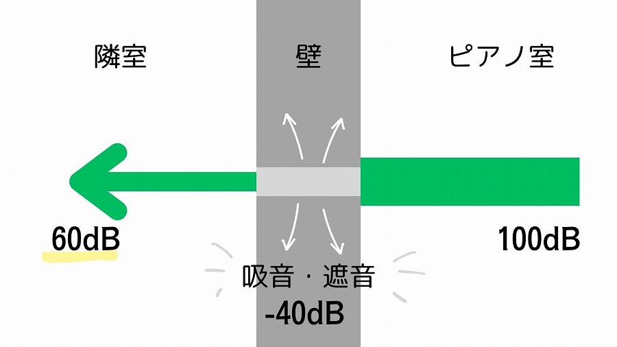 国土交通省が定めるマンション界壁の性能