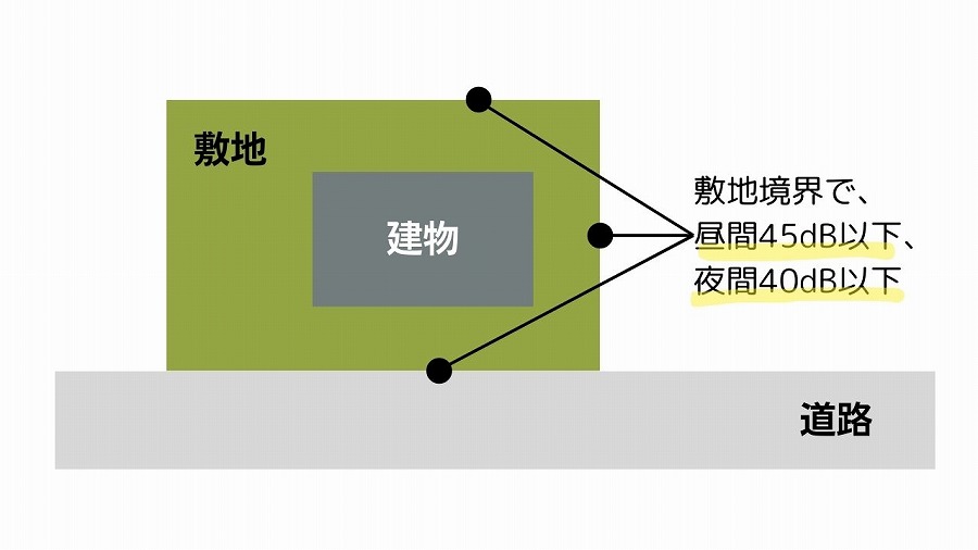東京都の規制値（戸建ての場合）