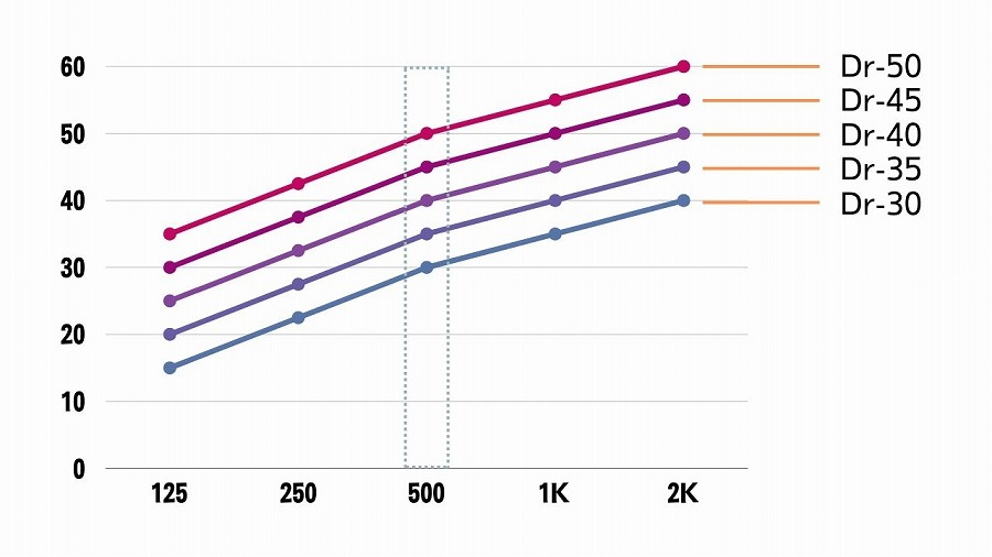 音圧レベル差等級Drの基準曲線